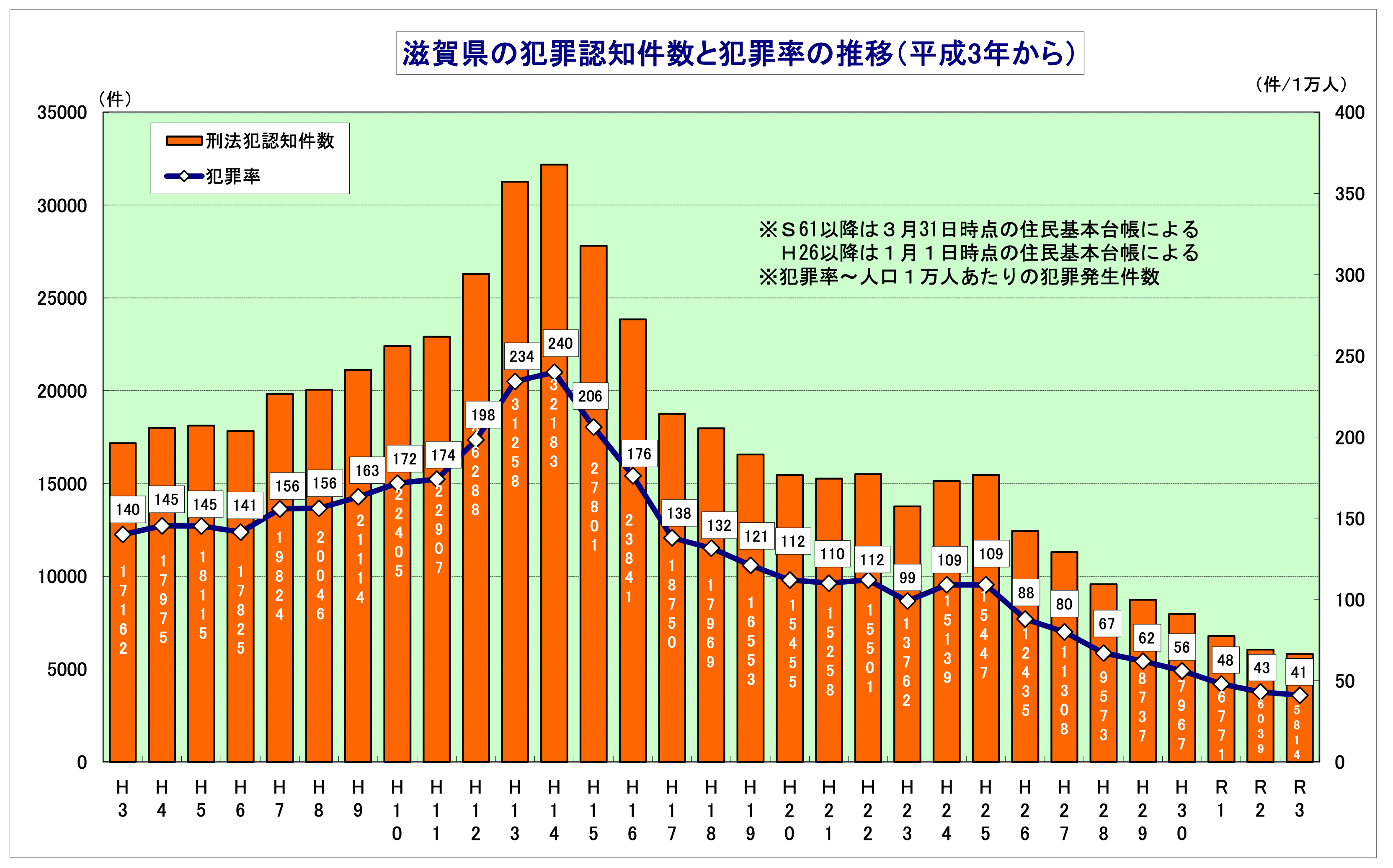 滋賀県の犯罪認知件数の推移